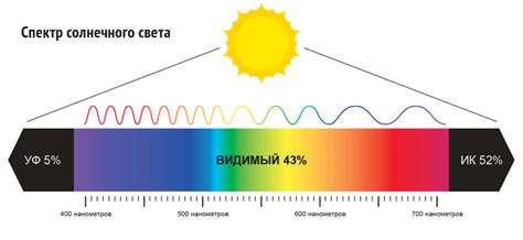 Влияние света