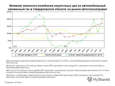 Влияние сезонности на колебания цен на свинину