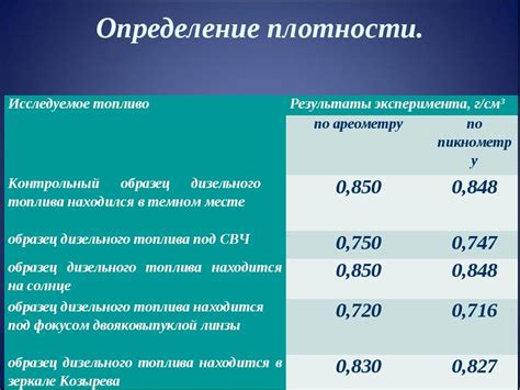 Влияние состава на плотность дизельного топлива