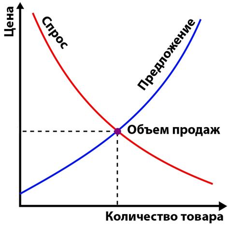 Влияние спроса и предложения на рынке свинины и формирование цен