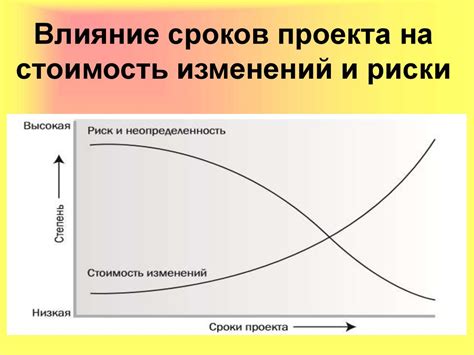 Влияние сроков поставки на цену