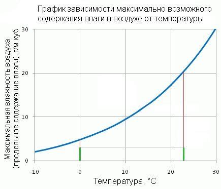 Влияние температуры и влажности на образование облачного теста