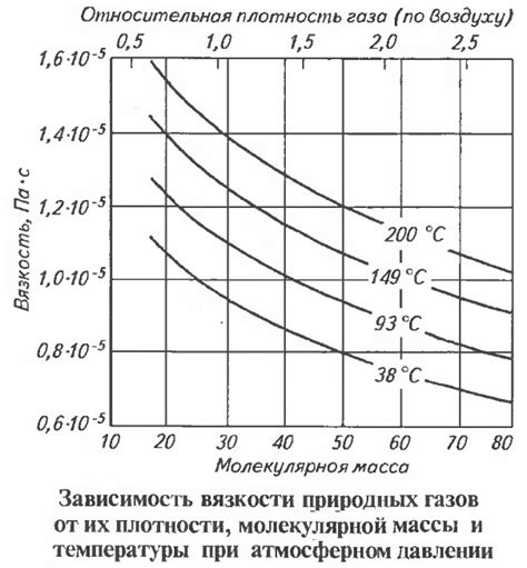 Влияние температуры на баланс газа