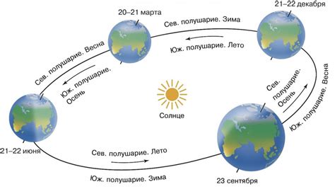 Влияние угла поворота Земли на время