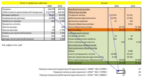 Влияние уменьшения дебиторской задолженности на финансовые показатели