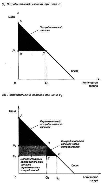 Влияние уменьшения дохода потребителя на благосостояние