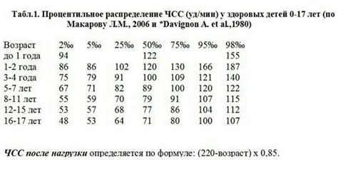 Влияние факторов на пульс детей в 12 лет