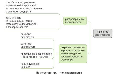 Влияние формирования государства на культурное развитие