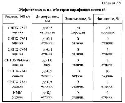 Влияние химических реагентов