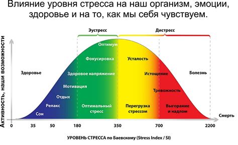 Влияние целования на уровень стресса