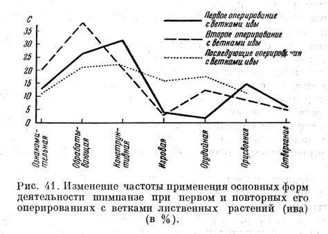 Влияние частоты применения на результаты