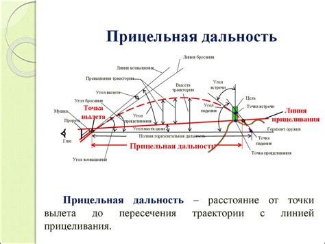 Влияние шага нарезов на дальность полета пули