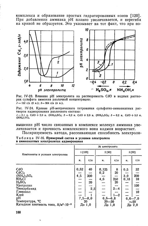 Влияние pH на реакции сульфата аммония с металлами