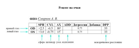 Влияние sph cyl ax на остроту зрения