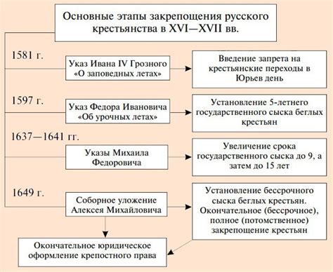 Внедрение крепостного права в России