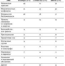 Воздействие близких отношений на содержание видений во время сна