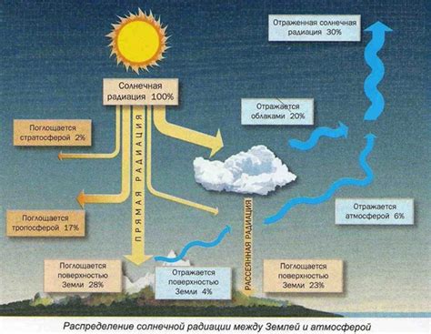 Воздействие солнечной радиации и ультрафиолетовых лучей