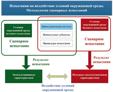 Воздействие эксплуатационных условий