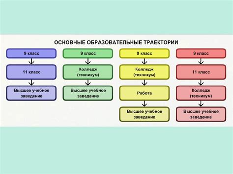 Возможности профессионального образования после 9 класса