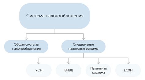 Возможность изменения системы налогообложения