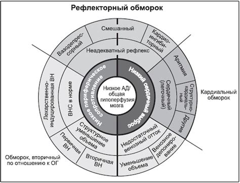 Возможность обморока: