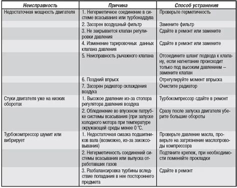 Возможные дефекты системы питания