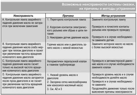 Возможные неисправности двигателя ВАЗ 21014