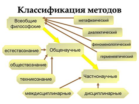 Возможные применения метода и методологии