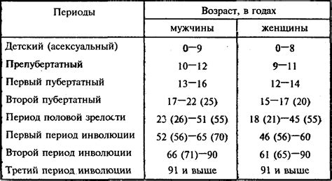 Возрасты, когда начинаются периоды