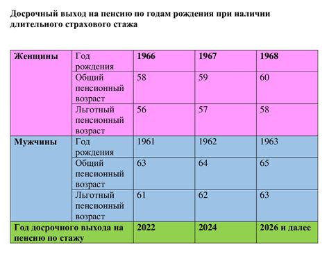 Возраст выхода на пенсию для женщин 1972 года рождения