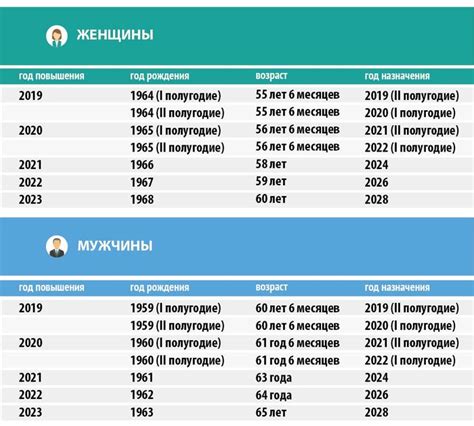 Возраст выхода на пенсию для пилотов-инструкторов