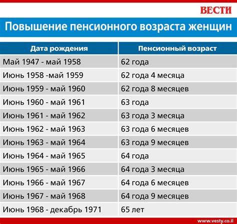 Возраст выхода на пенсию женщин 1967 года рождения: нормы и требования