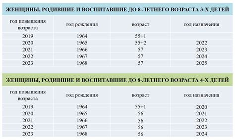 Возраст в 2023 году