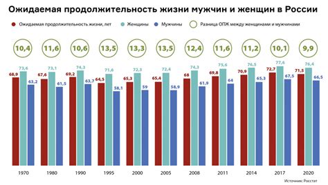 Возраст и продолжительность жизни