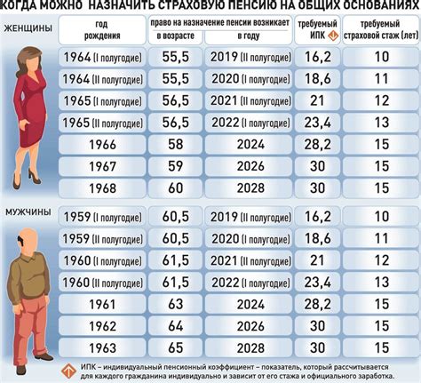 Возраст и стаж работы