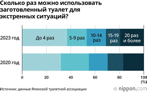 Возраст и частота посещений туалета