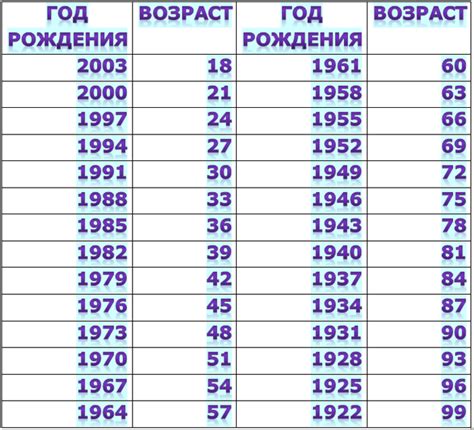 Возраст по году рождения 1988 в 2023 году