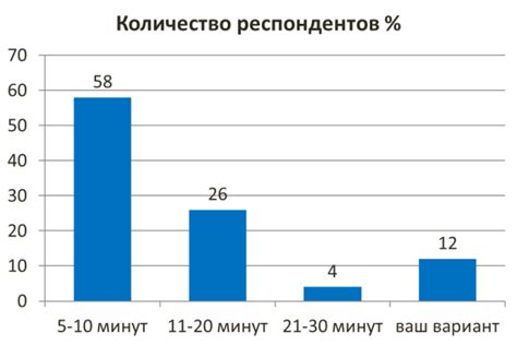 Время, затрачиваемое на тренировки