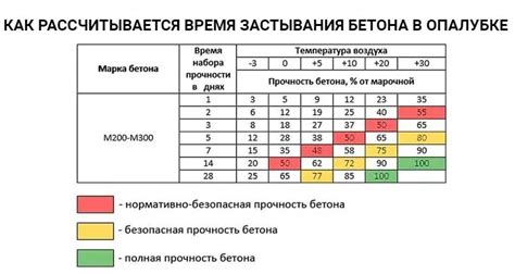 Время, необходимое для застывания бетона