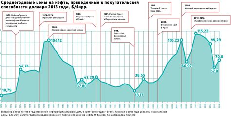 Время года и цены: