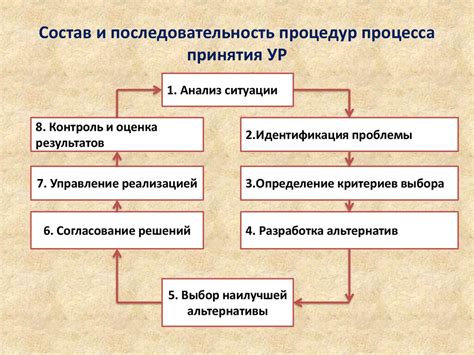 Время и последовательность процедур