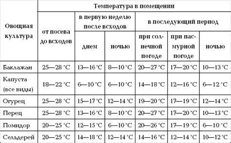 Время приготовления и температурный режим