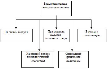 Время тренировок с газодымозащитниками