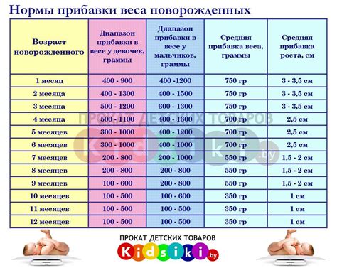 Второй месяц: изменения в весе новорожденного