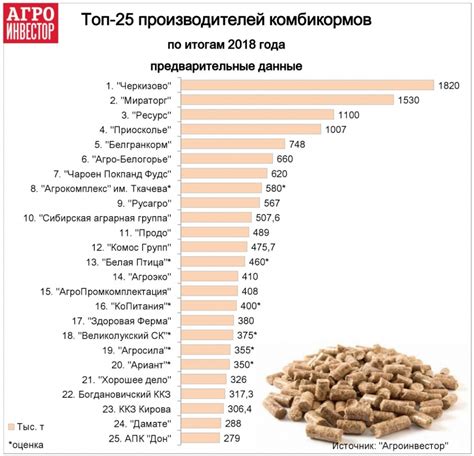 Выбор балансированных комбикормов для достижения максимального роста