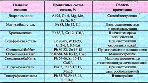 Выбор ингредиентов с важными свойствами