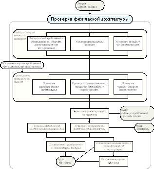 Выбор метода проверки