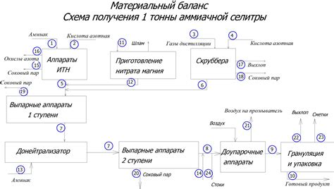 Выбор оптимального времени для внесения аммиачной селитры