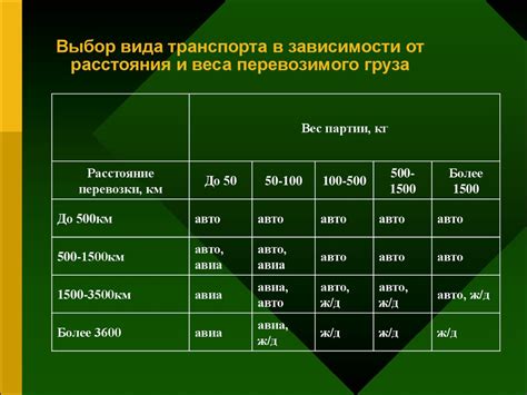 Выбор транспорта в зависимости от места расположения леса