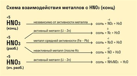 Высокая активность H2SO4 и ее реакция с оксидами металлов